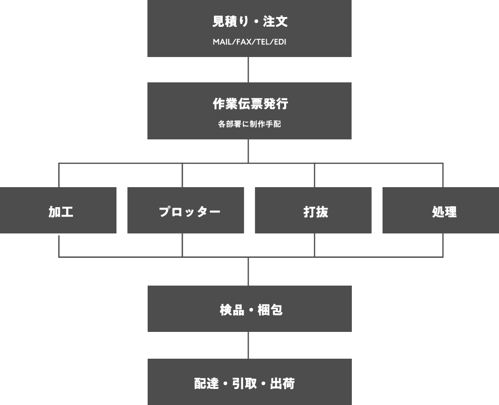 ワークフロー